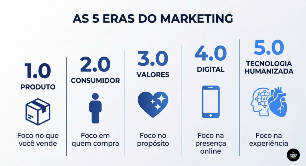 as 5 eras do Marketing Para Advogados