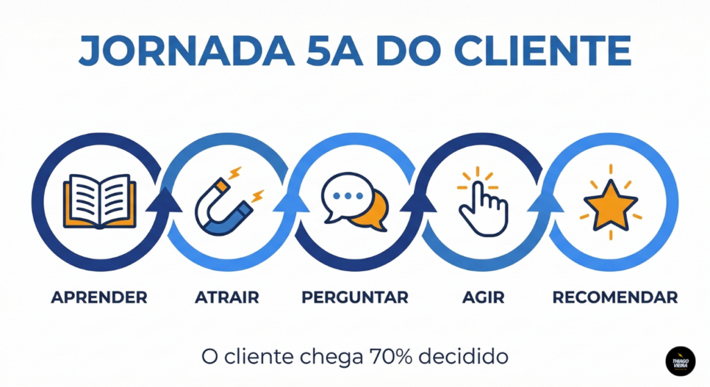 A jornada no Marketing Para Advogados