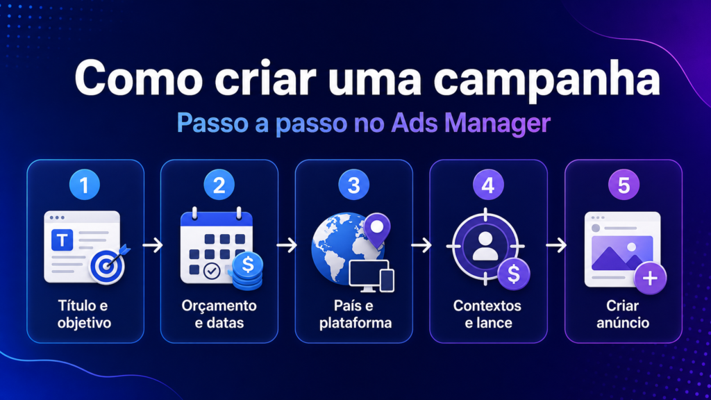 ChatGPT Ads Brasil: Quanto Custa e Como Criar sua Primeira Campanha